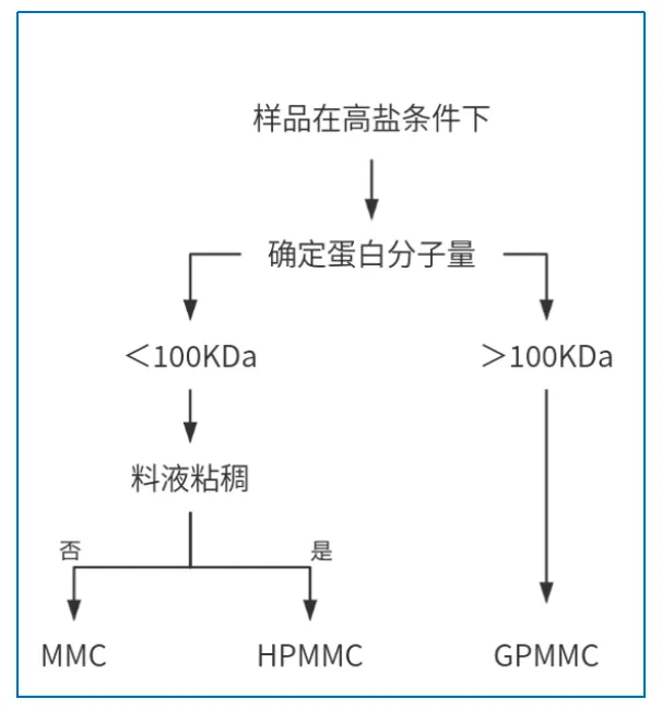 多模式復合型陽離子層析介質(zhì)